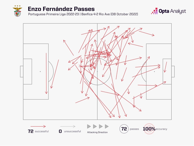 Карта передач Энцо Фернандеса в матче с “Риу Аве”