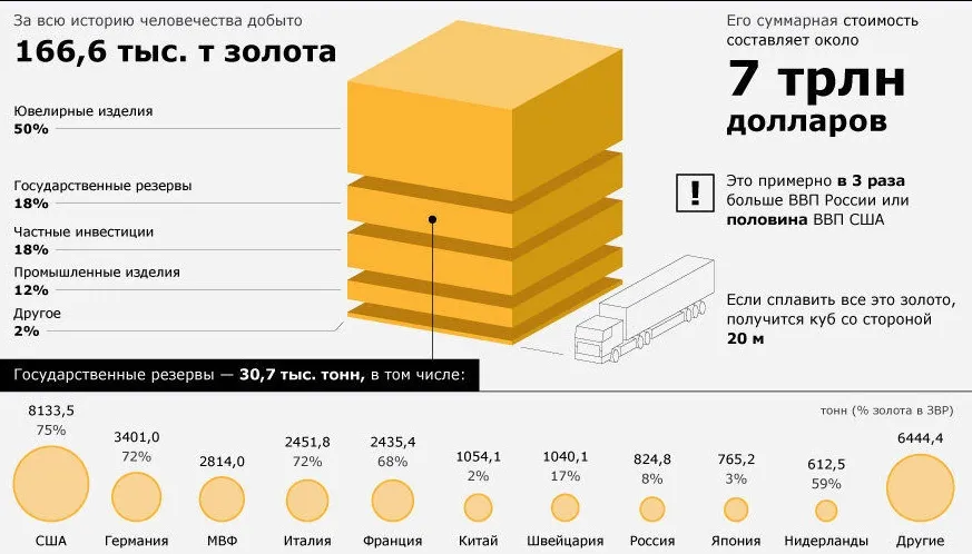 Сколько рублей в золотом. Сколько золота добыто в мире. Количество добытого золота в мире. Сколько всего золота в мире. Сколько тонн золота в мире всего добыто.