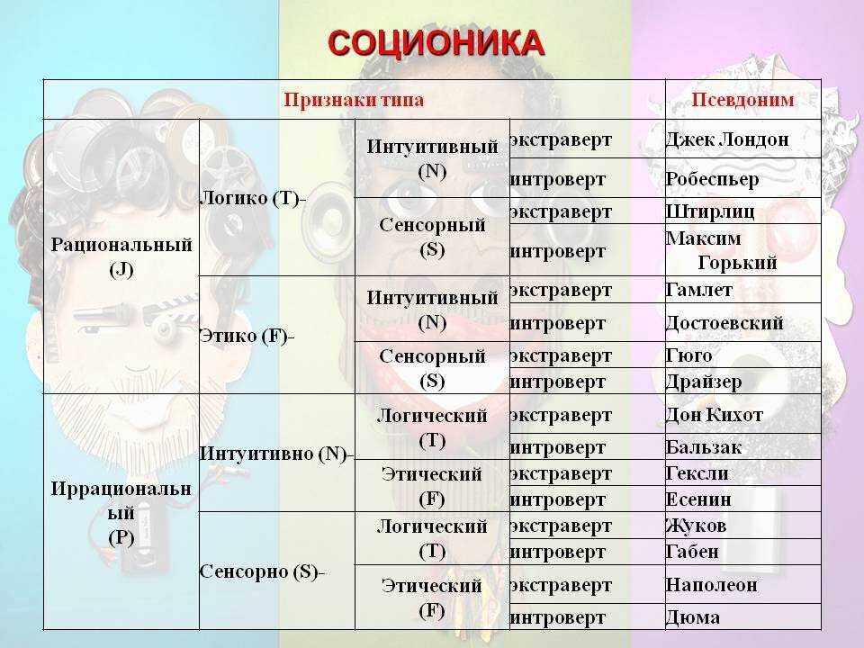 Соционика это. Типы соционика 16 типов. Псионический Тип личности. Соционические типы личности. Тип личности посеционике.