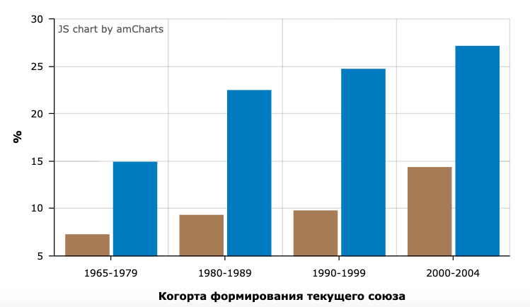 Источник: исследование Е.В.Чуриловой и С.В.Захарова.