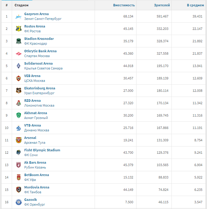 Посещаемость стадионов РПЛ в сезоне 19/20 (до пандемии). Взял с сайта Transfermarkt, так как доверяю им больше, все российские сайты дают совершенно разную информацию