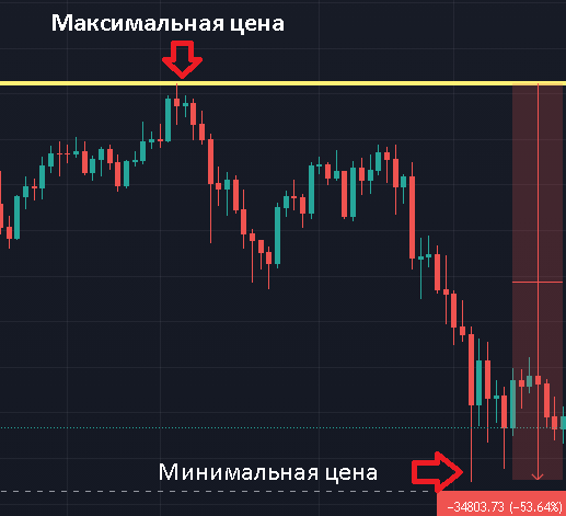 График движения цены Bitcoin с 25.03.21 по 25.05.21