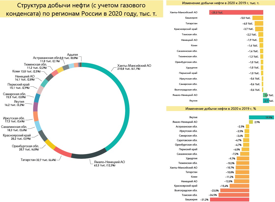 Регион 2020. Структура добычи нефти и газового конденсата в России в 2020 г. Структура регионов добычи нефти в России. Регионы РФ по добыче нефти 2020. Добыча нефти по регионам России 2021.