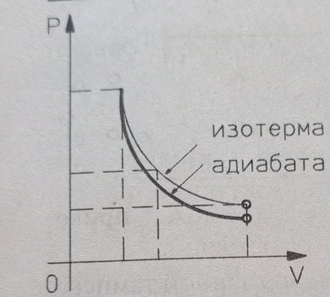 График изобарного процесса (1)