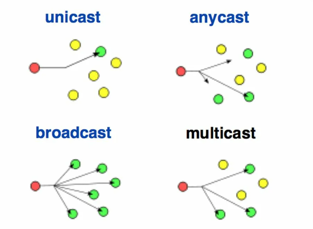 Broadcast multicast. Бродкаст и мультикаст. Unicast. Unicast Multicast. Broadcast Unicast