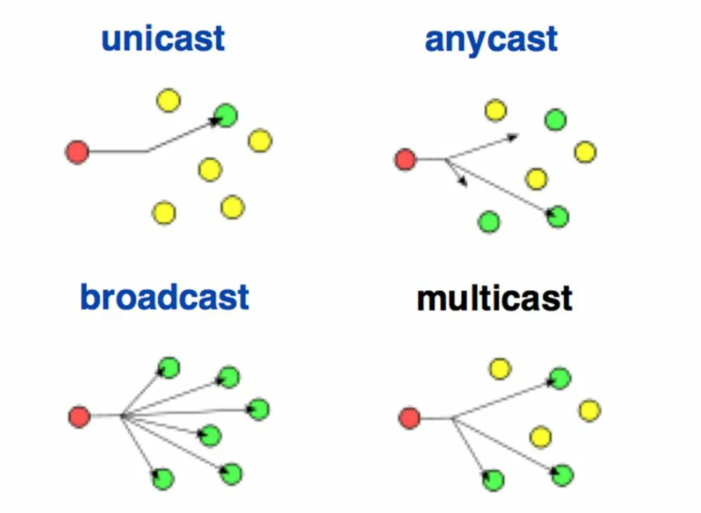 Бродкаст и мультикаст. Unicast. Unicast Multicast. Broadcast Unicast.