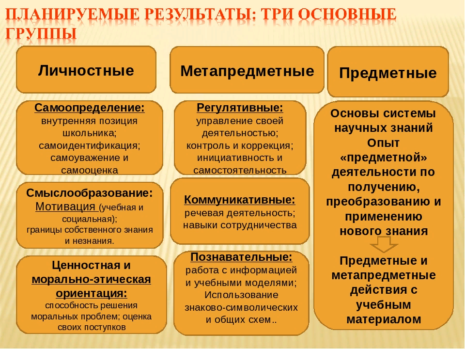 Образовательные программы определяют выберите один. УУД предметные метапредметные личностные. Предметные метапредметные УУД личностные УУД. УУД В начальной школе предметные метапредметные личностные. Метапредметные универсальные учебные действия УУД это.