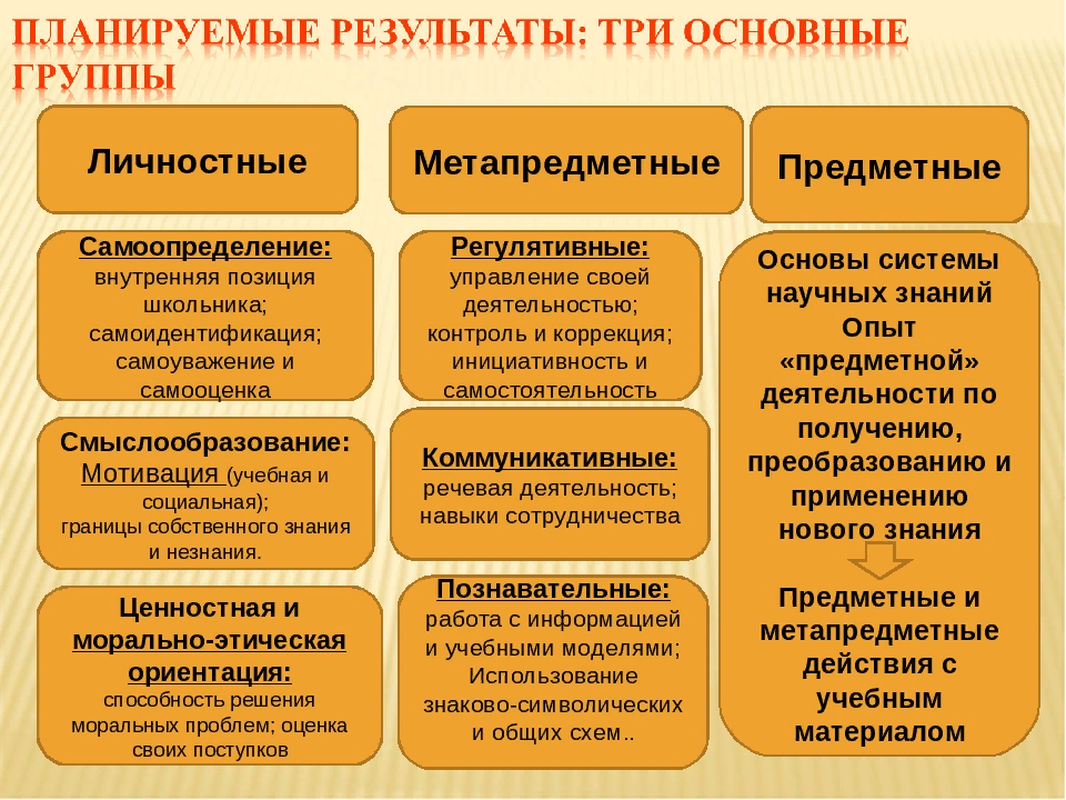 Фгос результат освоения программ. УУД предметные метапредметные личностные. Предметные метапредметные УУД личностные УУД. УУД В начальной школе предметные метапредметные личностные. Метапредметные универсальные учебные действия УУД это.