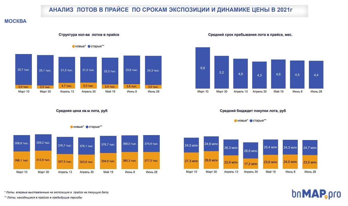 Вот так менялись цены и сроки экспозиции новостроек в Москве