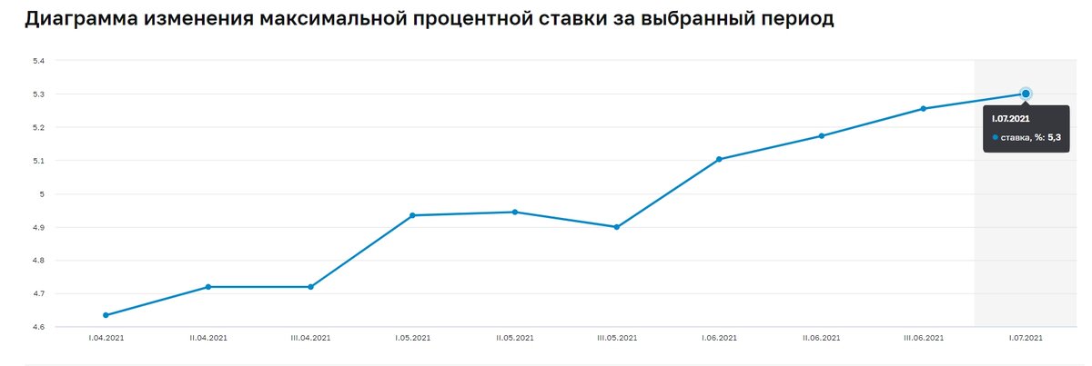 Данные по вкладам в российских рублях десяти кредитных организаций, привлекающих наибольший объём депозитов физических лиц. Данные ЦБ РФ, дата актуализации 22.07