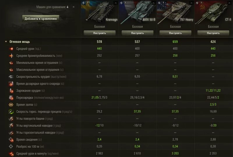 По сравнению с техникой 10-го уровня снабженной механизмом барабанного заряжания снарядов Kranvagn имеет хорошие показатели разового урона в 440 единиц. Барабан был уменьшен и теперь в него помещается три снаряда, для людей у которых есть навыки игры, этот момент не повлиял на продуктивность сражения. Но теперь выезжать с целью добрать 8-ку с полными единицами прочности нельзя, нужно рассчитывать только на 1320 урона, в лучшем случае.