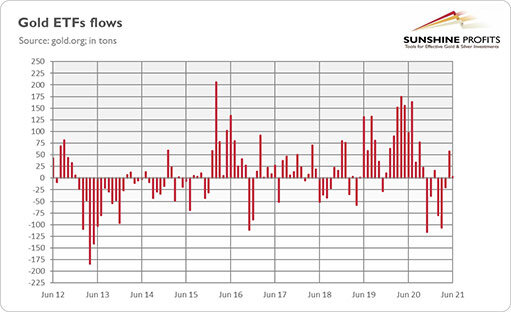 График притока золотых ETF / график © SunshineProfits