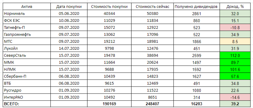 Вот такие получились результаты