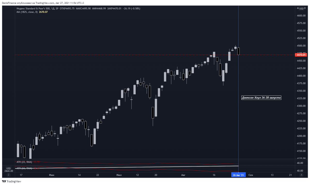 Индекс S&P500 в преддверии симпозиума в Джексон-Хоул