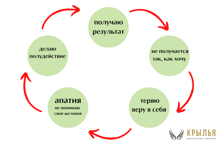 10 причин использовать. Застой в бизнесе.