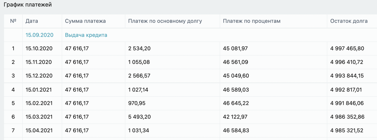 Обратите внимание, что основная сумма идеи в погашение процентов (столбец платеж по процентам)