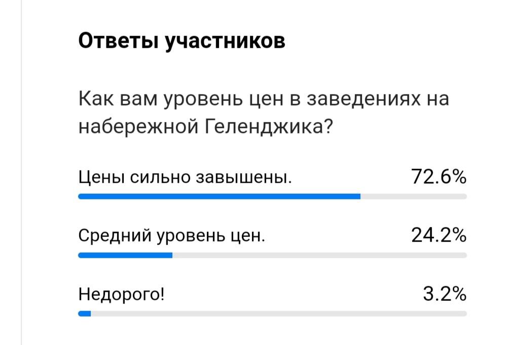 Результаты опроса.