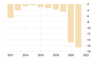 Дефицит бюджета США за последние 10 лет