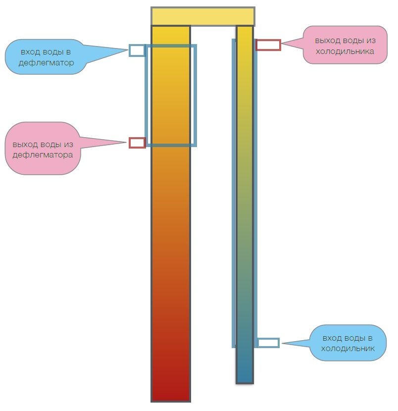 Как правильно подключить дефлегматор Основы физики и химии для владельцев колонн Всесторонний (блог) Дзен
