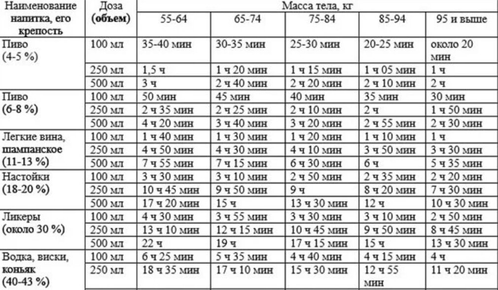 Держится в организме человека. Сколько выветривается пиво 1.5 литра у мужчин. Расщепление алкоголя в крови у мужчин. Сколько держится пиво в крови 1.5 литра. Сколько выветривается 0.5 крепкого пива.