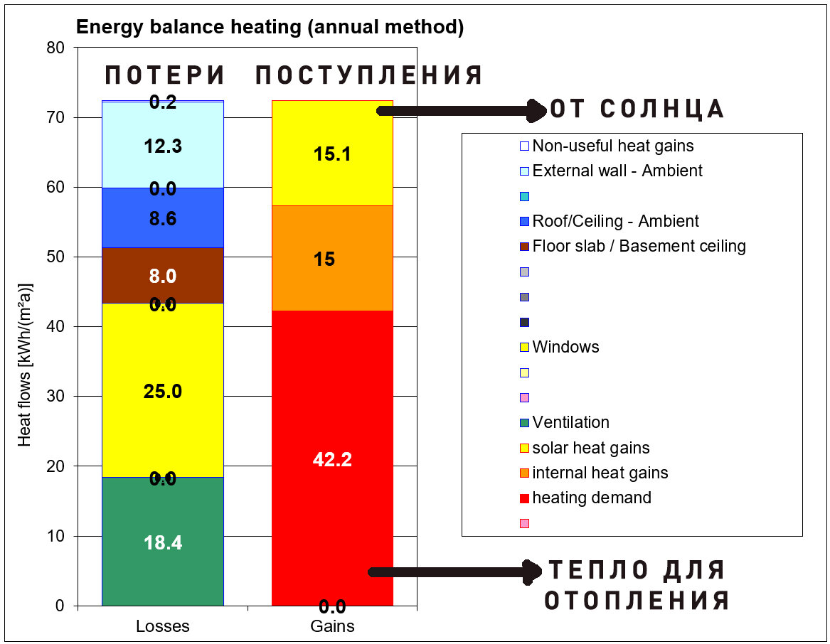 Отопление солнцем. Насколько это возможно? | ЭкоАрхитектура | Дзен