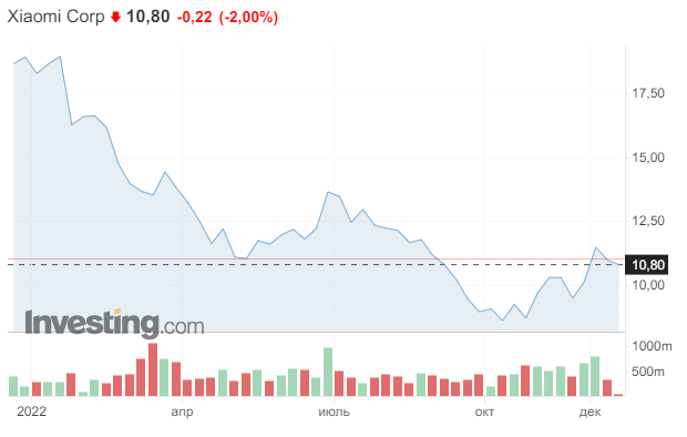    Стоимость акций Xiaomi на протяжении 2022 года