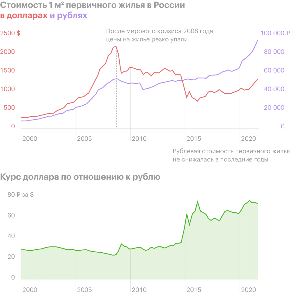 Курс 2024 год. Стоимость квартиры в Москве в 2000 году.