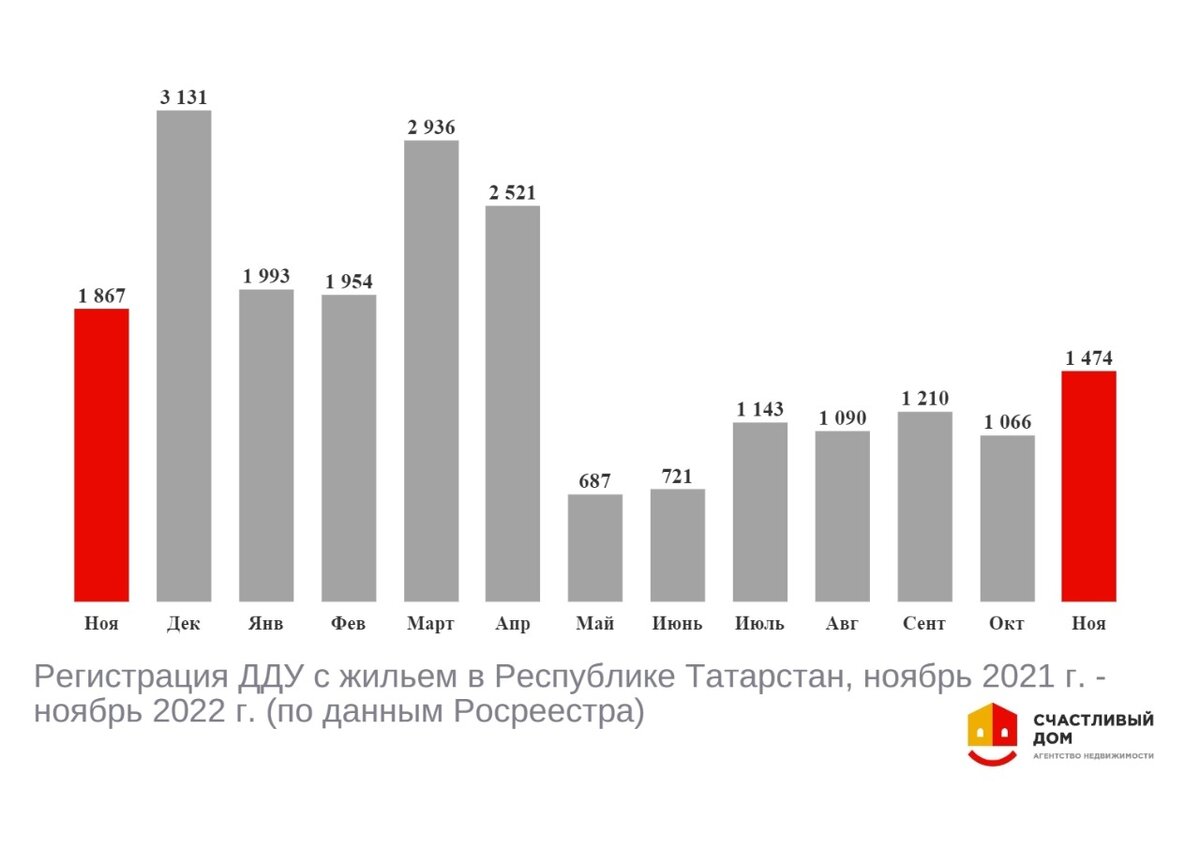 НЕДВИЖИМОСТЬ В НОЯБРЕ 2022 | статистика Росреестра