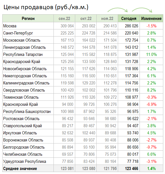 Цены квартир в Декабре. Казань цветет. Москва гниет.