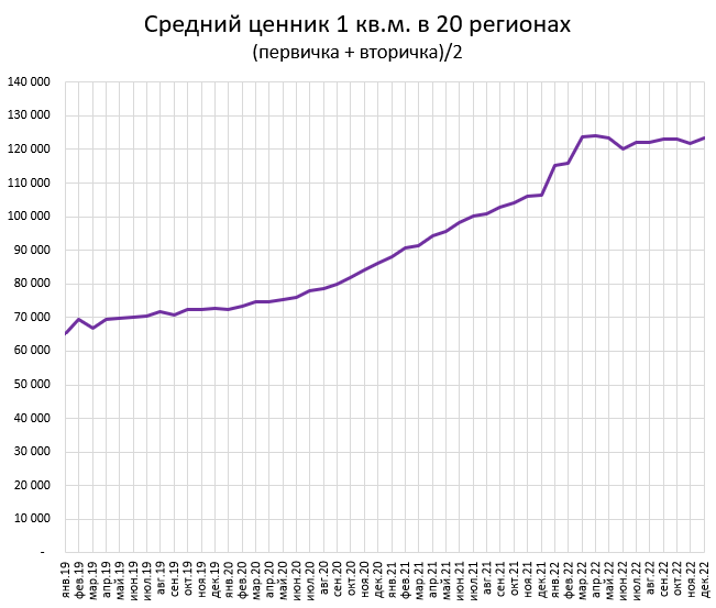 Цены квартир в Декабре. Казань цветет. Москва гниет.