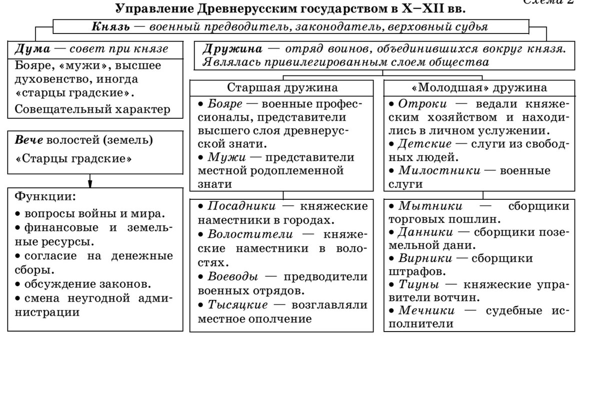 Объясните как было организовано управление в древней руси составьте схему используя учебники