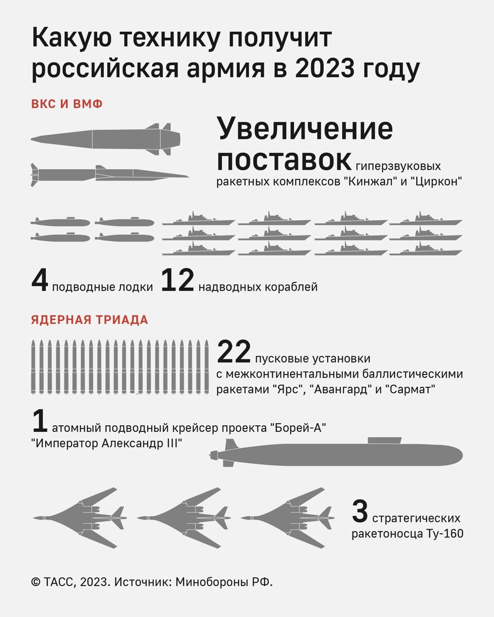 вооружение россии на сегодняшний день