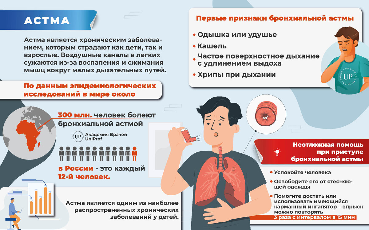 Алгоритм мероприятий при приступе бронхиальной астме (доврачебная помощь)