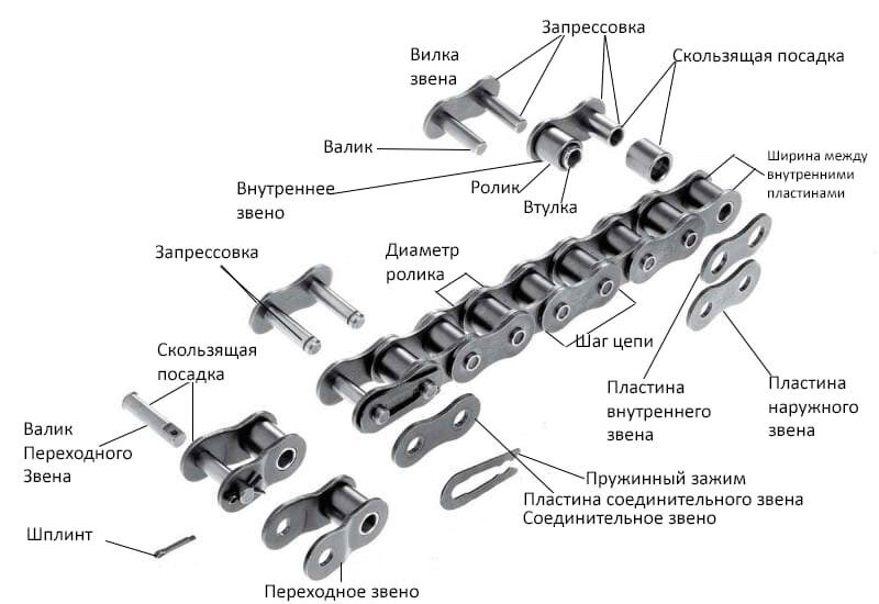 Строение цепи. Звено велосипедной цепи чертеж. Конструкция роликовой цепи. Конструкция приводной роликовой цепи. Конструкции роликовых приводных цепей