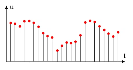 Результат дискретизации произвольно изменяющегося непрерывного сигнала. Иллюстрация моя