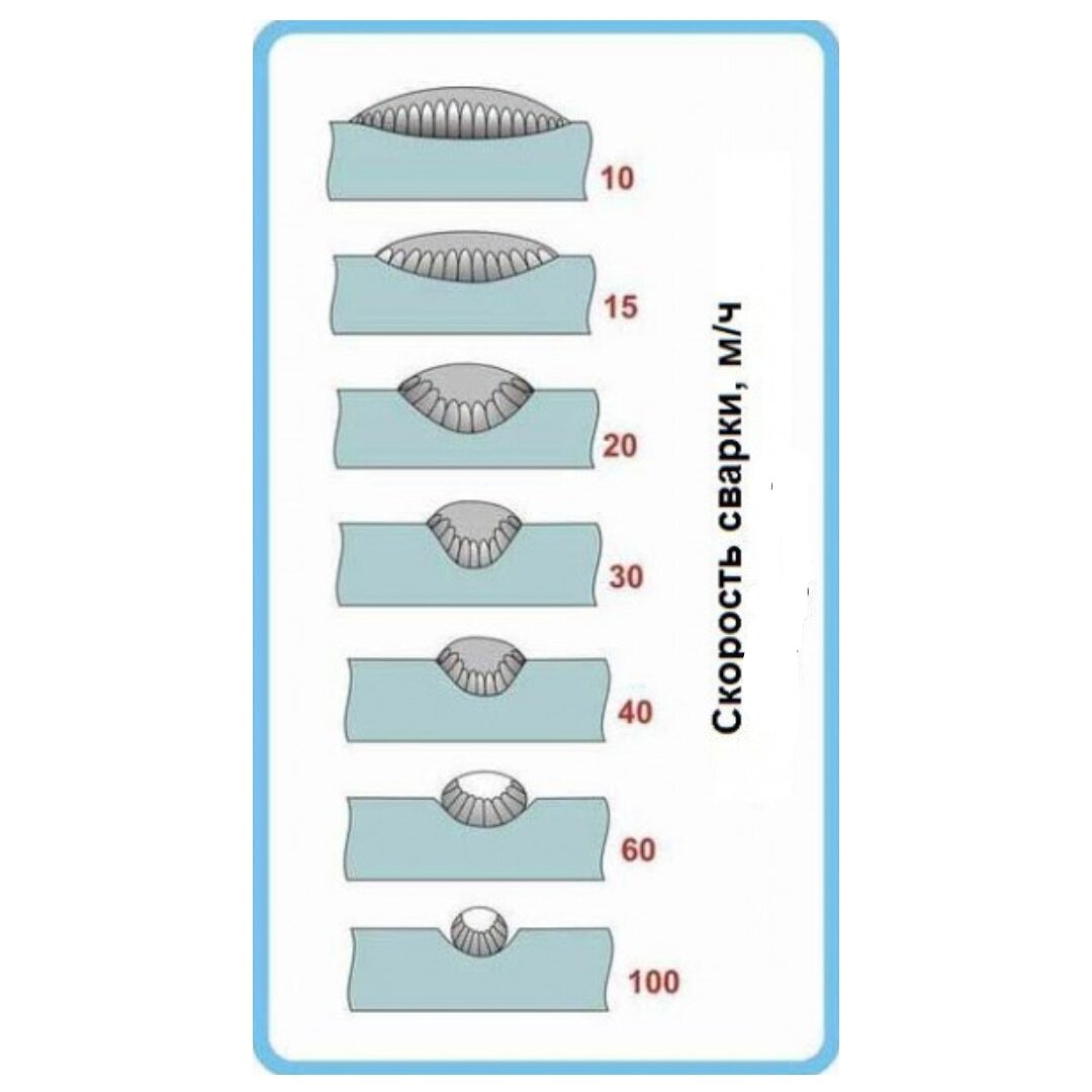 Скорость сварки