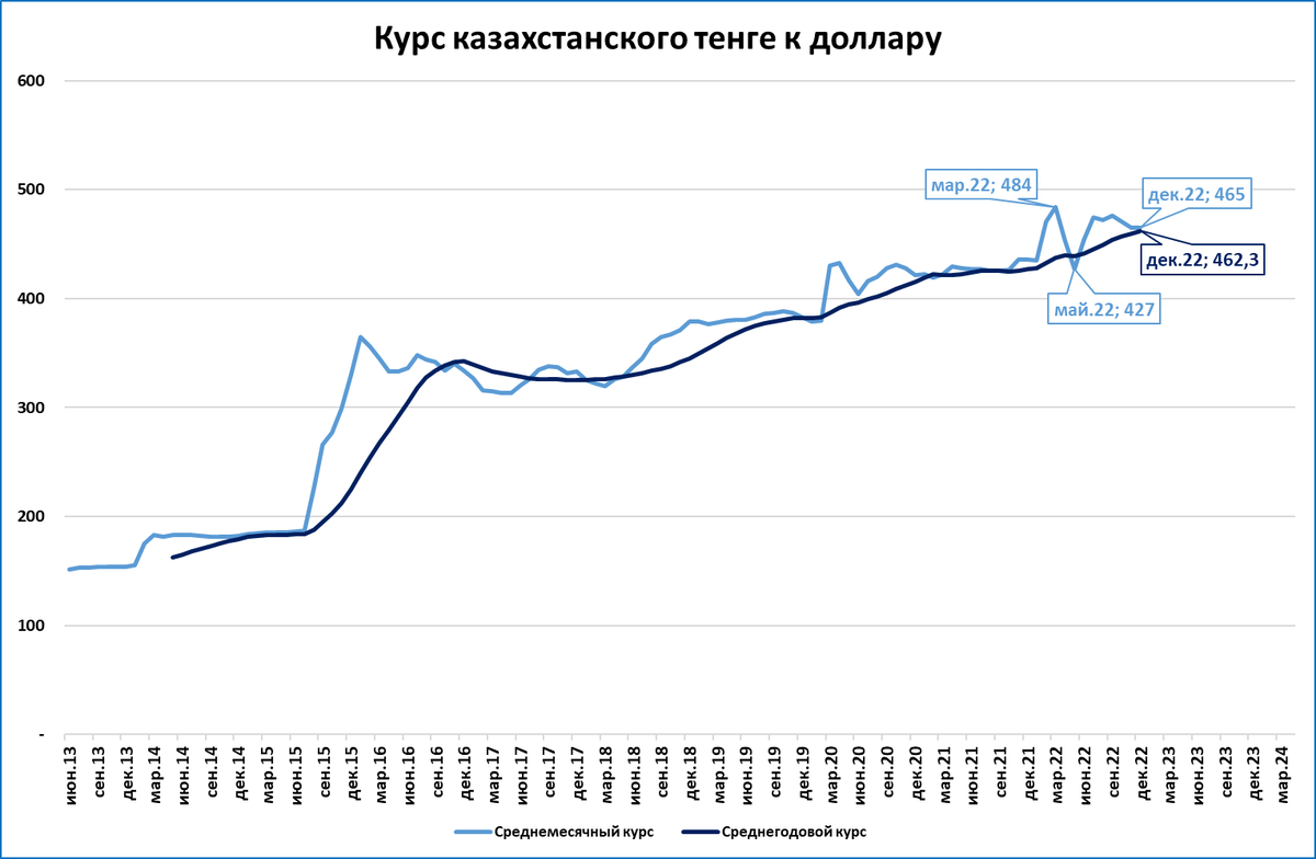 Курс тенге 5. Экономика Казахстана. Курс тенге. Экономика Казахстана схемы и графики. График март.