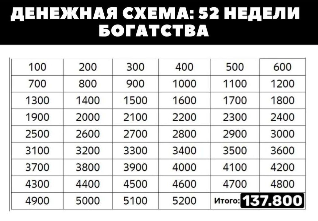 Копилка на 100 тысяч рублей таблица. 52 Недели богатства. 52 Недели богатства таблица.