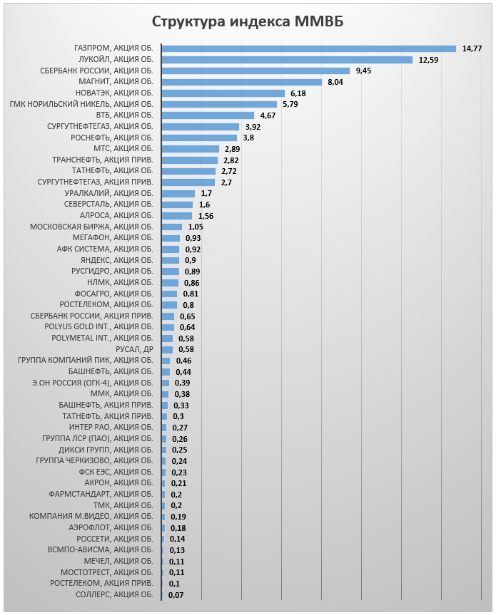 Индекс акций мосбиржи. Структура индекса Московской биржи. Структура индекса ММВБ 2020. Структура индекса ММВБ 2021. Индекс Московской биржи состав.