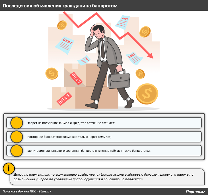 Кредит банкроту взять в каком. Инфографика. Последствия банкротства. Банкротство запрещено. Человек банкрот.