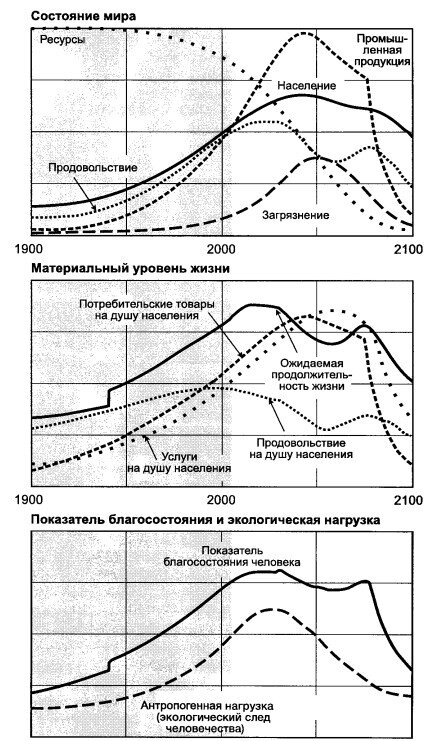 Сценарий, при котором человечество открывает способ получать в два раза больше природных ресурсов при внедрении технологии максимального ограничения вредных выбросов. Тоже ни к чему хорошему не приводит.