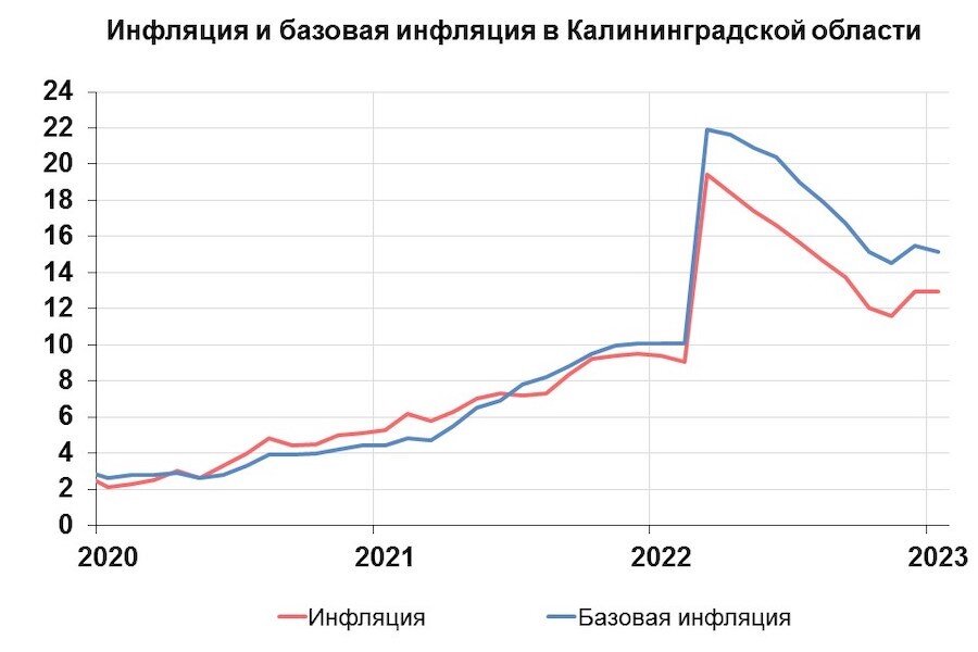 График инфляции в россии за 10 лет Тарифы, цены на одежду и билеты: инфляция в Калининграде увеличила отрыв от сред