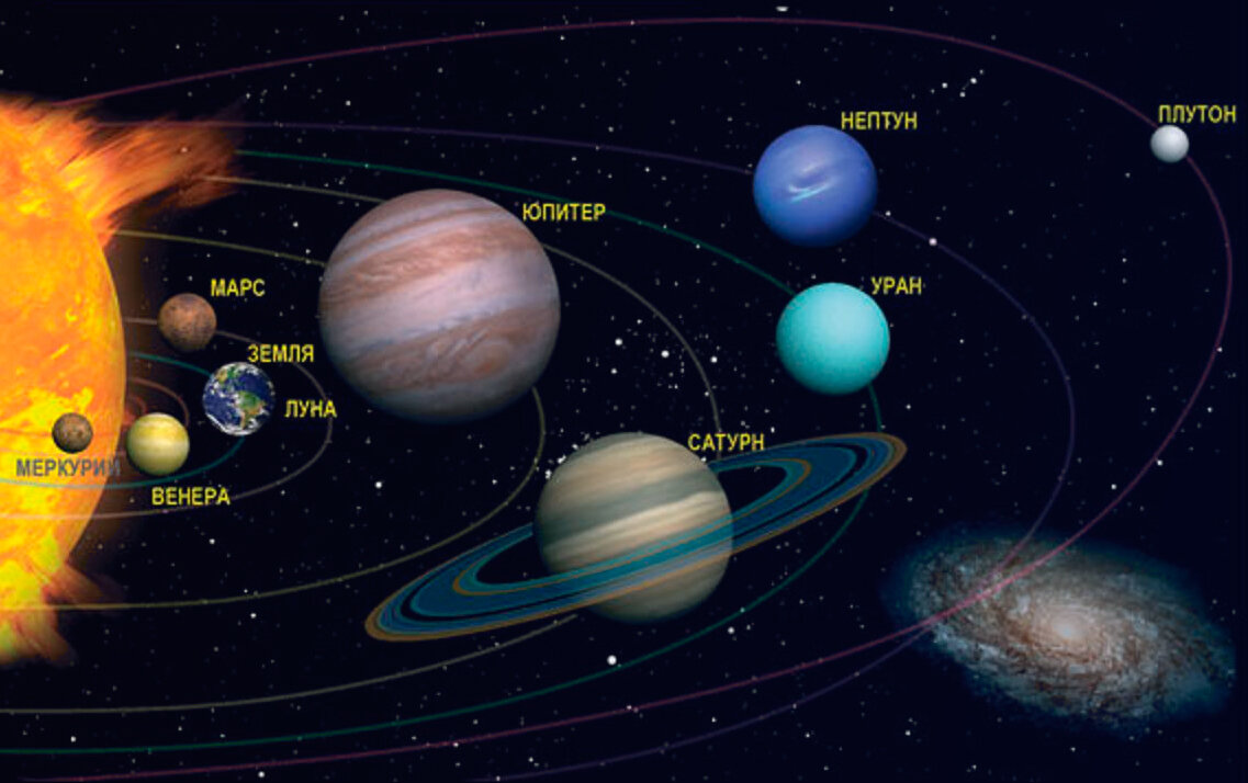5 солнечных планет. Солнечная система с названиями. Строение солнечной системы. Небесные тела солнечной системы. Солнце небесное тело.
