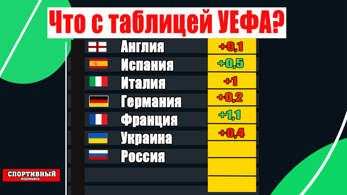 Таблица коэффициентов УЕФА после 1/8 финала. Какая страна получила макс.  прирост? | Алекс Спортивный * Футбол | Дзен