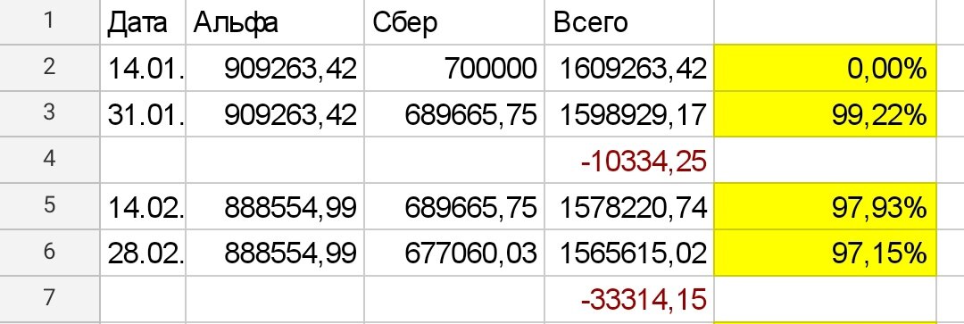 97% от всего долга осталось и минус 33315 руб за февраль
