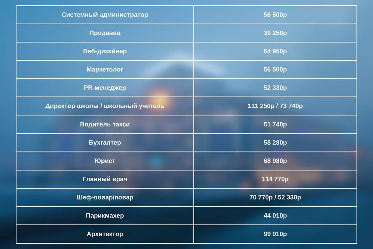 Сколько стоит жизнь в Норильске? | Панарктик Стар | Дзен