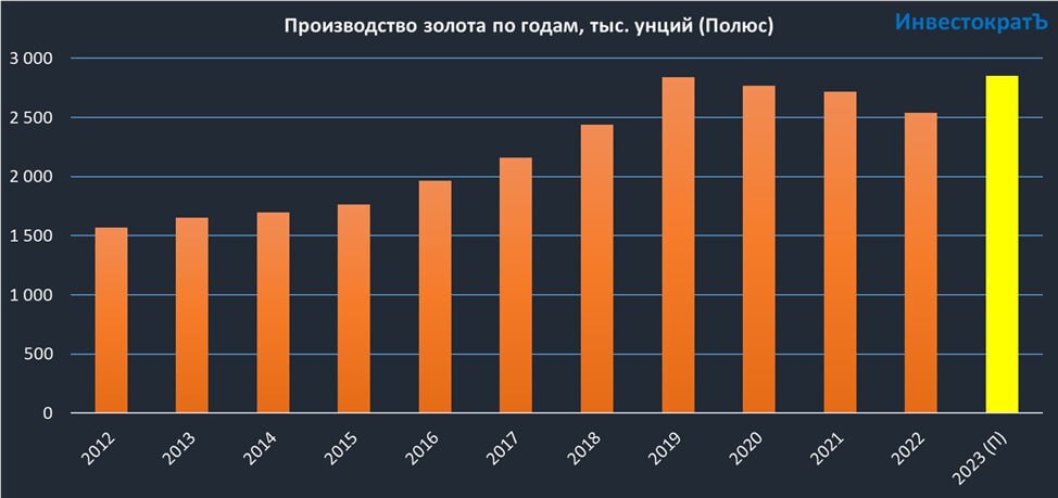 Дивиденды полюса в 2024 году. Портфель акций на 2023.