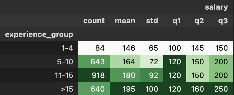 В таблице указаны группы по опыту работы (experience_group), количество резюме (count), среднее значение зарплаты (mean), стандартное отклонение (std) и квантили (q1-q3).