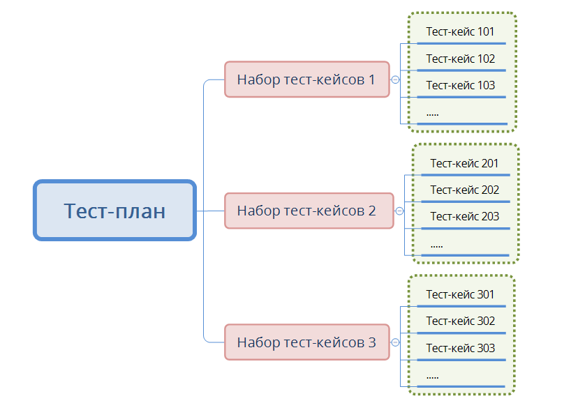 Структура Тестовых Случаев (Test Case Structure)