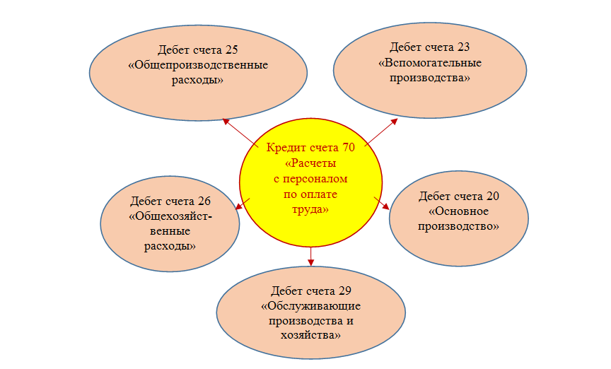 Исправляем ошибки в начислении заработной платы